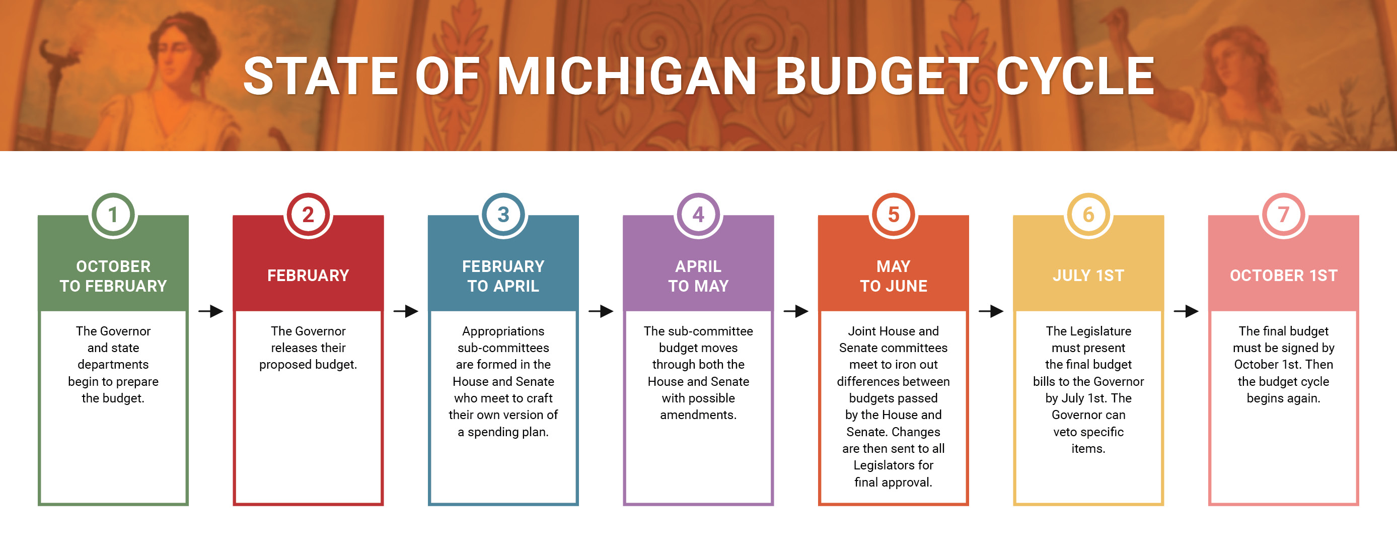 Graphic of steps in Michigan Budget cycle. 